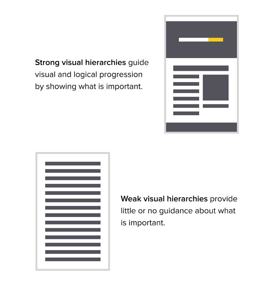 Image of a UI design lesson about visual hierarchy.