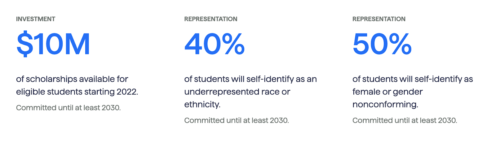 Image of statistics provided by Springboard about their scholarship program. r